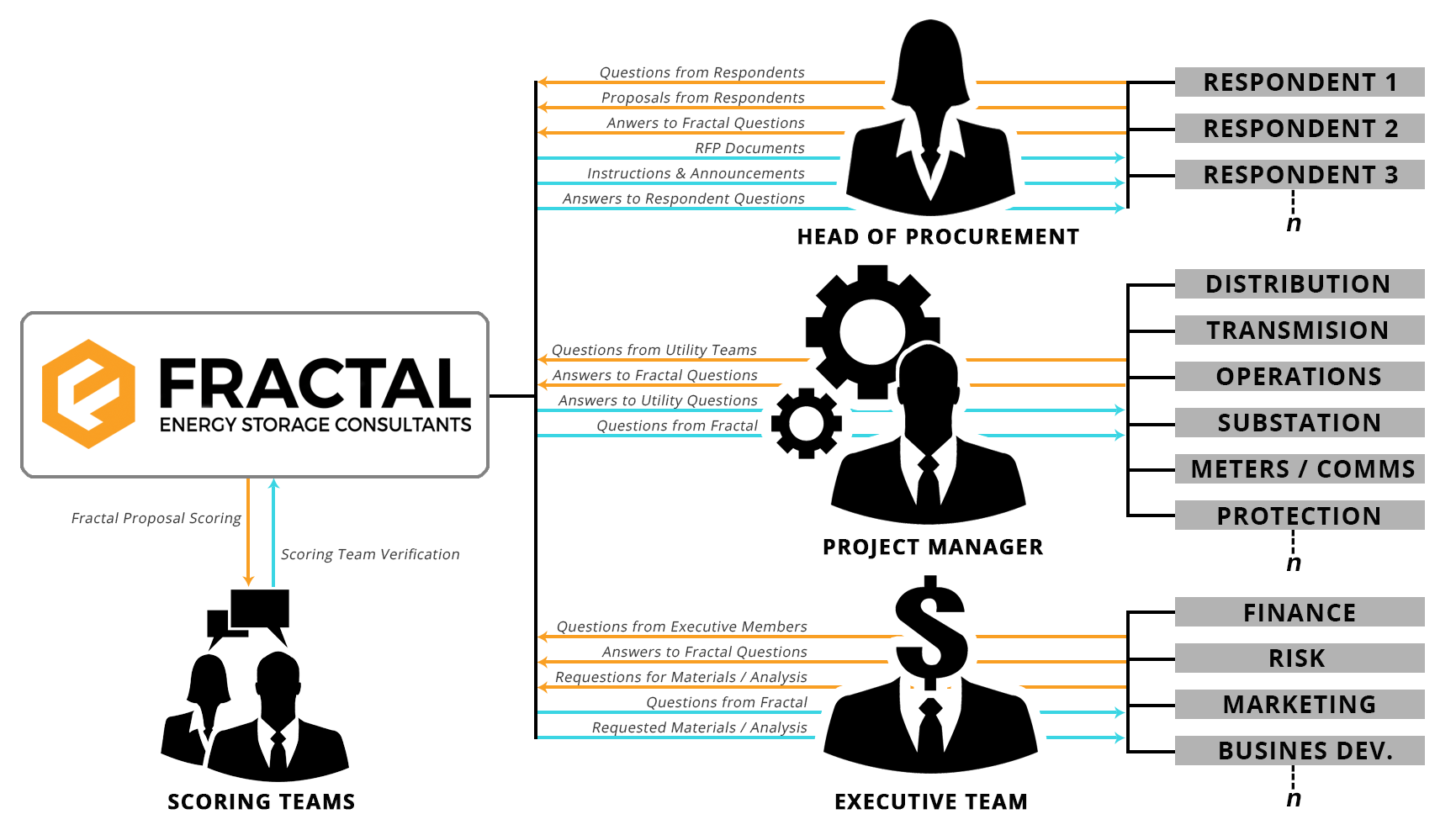 RFQ Process Flow Chart